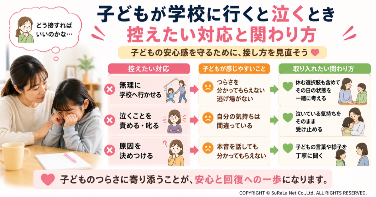学校で泣く子どもへの親のNG対応を保護者向けにまとめた図解です。無理に学校へ行かせる、泣くことを責める・叱る、原因を決めつけるといった避けたい対応と、子どもが感じやすい気持ち、休む選択肢も含めて一緒に考える、気持ちを受け止める、子どもの言葉を丁寧に聞くなど望ましい関わり方を紹介しています。子どもの安心感を守る接し方をわかりやすく解説した保護者向けイラストです。