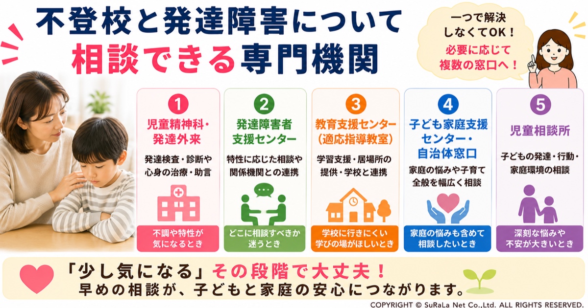 不登校と発達障害について相談できる専門機関をまとめた図解です。児童精神科・発達外来、発達障害者支援センター、教育支援センター、子ども家庭支援センター、児童相談所など、子どもの状況に応じた相談先と支援内容をわかりやすく紹介しています。