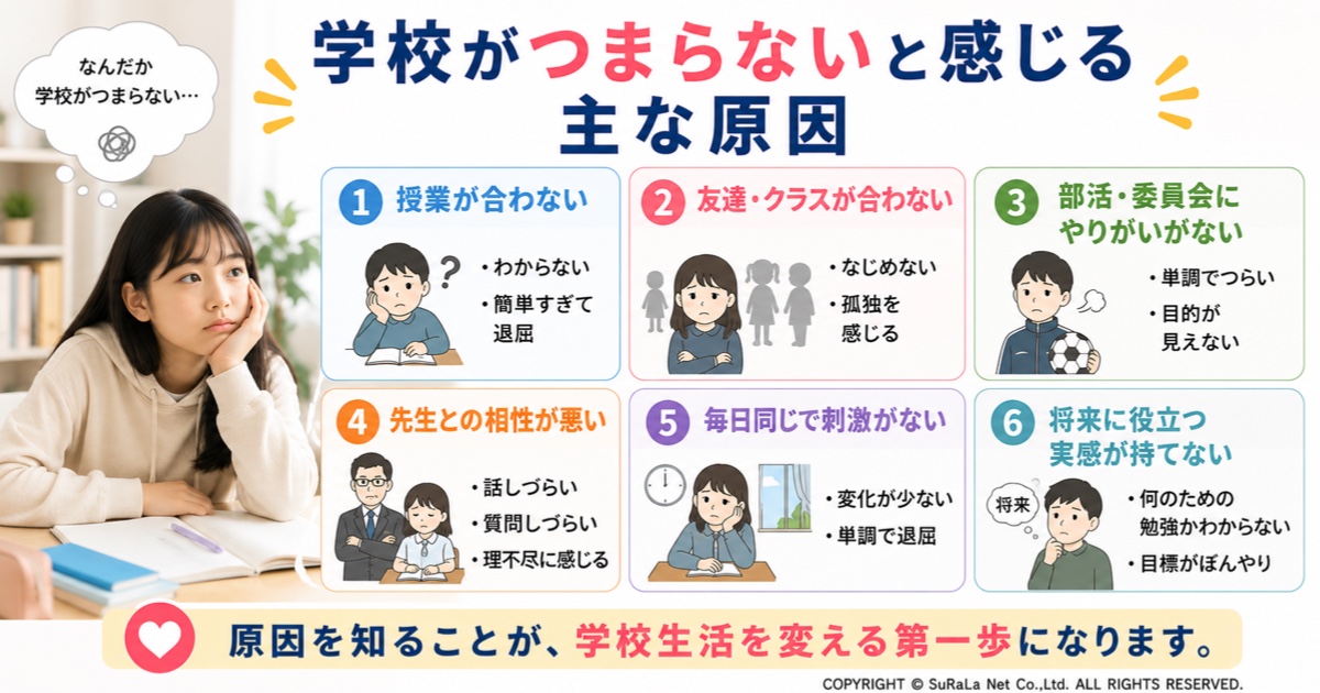 学校がつまらないと感じる主な原因をまとめた図解です。授業が合わない、友達・クラスになじめない、部活動や委員会にやりがいがない、先生との相性、毎日の刺激不足、将来への目的が見えないことなど、学校生活がつまらないと感じる理由をわかりやすく解説しています。