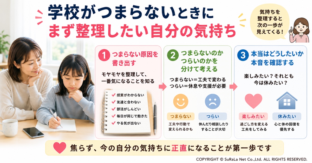 学校がつまらないときに整理したい自分の気持ちをまとめた図解です。つまらない原因を書き出すこと、つまらない気持ちとつらい気持ちを分けて考えること、本当はどうしたいのか自分の本音を確認することなど、学校生活への悩みを整理し、次の行動につなげる方法をわかりやすく解説しています。