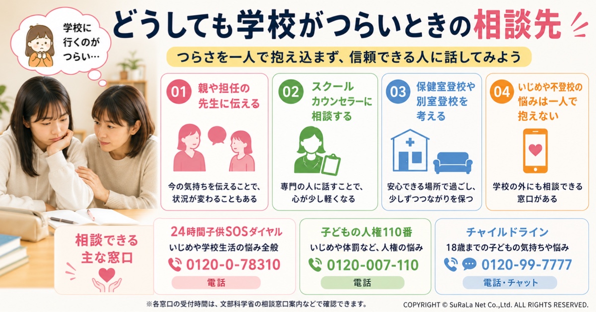 学校がつらいと感じる子どもの相談先をまとめた図解です。保護者や担任、スクールカウンセラー、保健室・別室登校の活用方法に加え、24時間子供SOSダイヤル、子どもの人権110番、チャイルドラインなどの相談窓口を紹介しています。