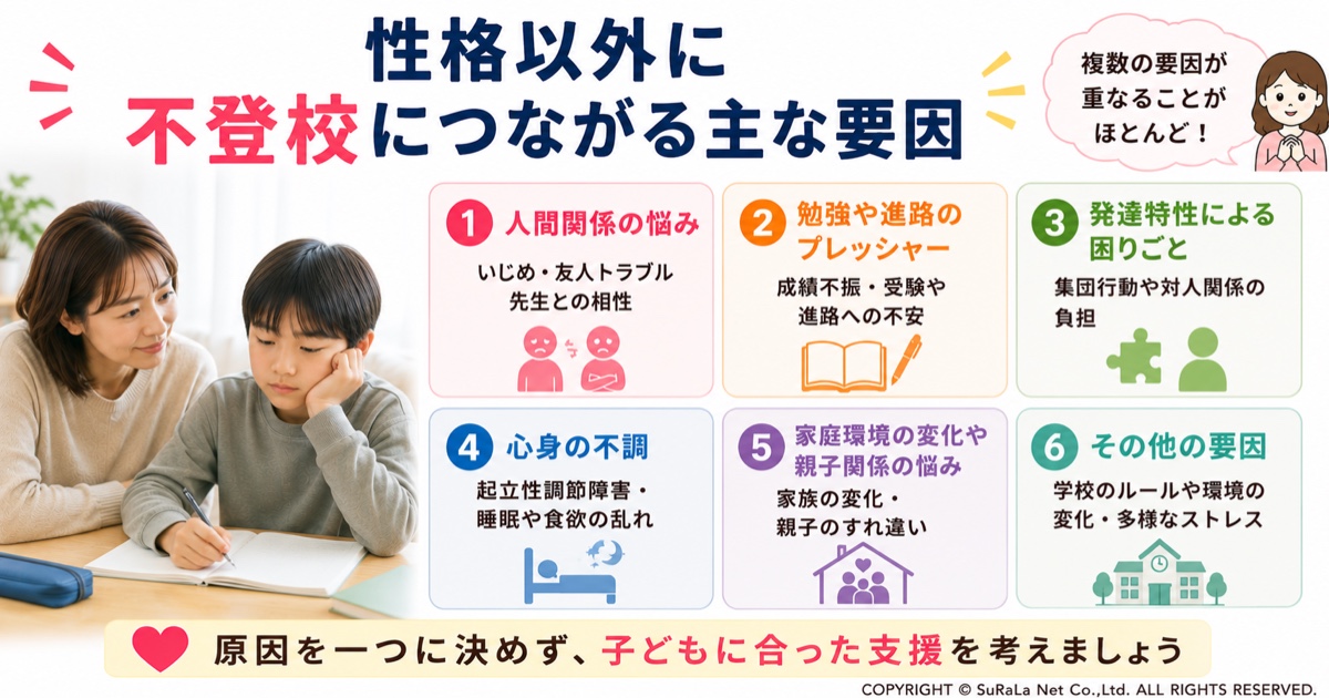 性格以外に不登校につながる主な要因を図解。いじめや友人関係の悩み、先生との関係や学校環境への不適応、勉強や進路へのプレッシャー、発達特性、起立性調節障害や心身の不調、家庭環境の変化など、不登校は複数の要因が重なって起こることを保護者向けにわかりやすく解説した図。