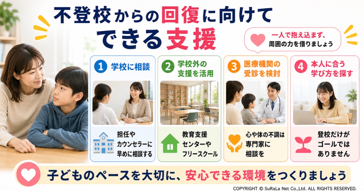 不登校からの回復に向けてできる支援を図解。学校への相談、教育支援センターやフリースクールなど学校外の居場所の活用、医療機関への相談、子どもに合った学び方を探すなど、子どものペースを大切にしながら安心できる環境を整える支援方法を保護者向けにわかりやすく解説した図。