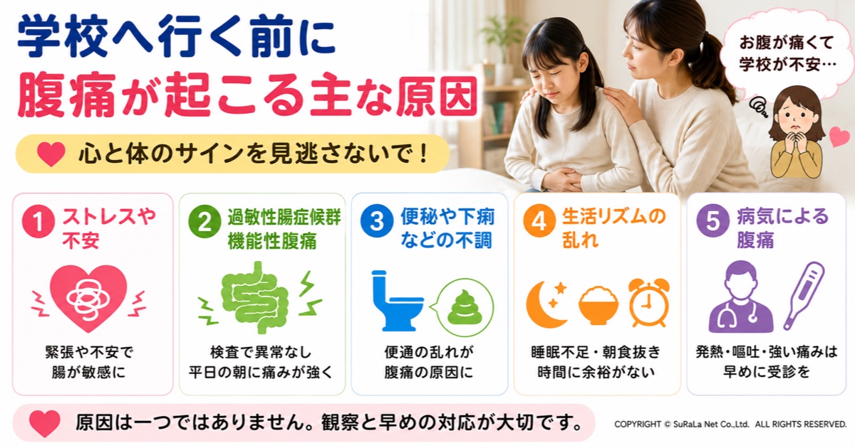 学校へ行く前に腹痛が起こる主な原因をまとめた図解です。ストレスや不安、過敏性腸症候群、便秘・下痢、生活リズムの乱れ、病気による腹痛など、子どもの朝の腹痛で考えられる原因と受診の目安をわかりやすく紹介しています。