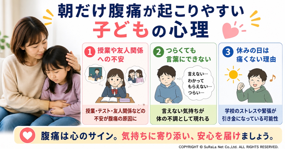 朝だけ腹痛が起こりやすい子どもの心理を解説した図解です。授業や友人関係への不安、気持ちを言葉にできないストレス、休日は痛みが出にくい理由など、学校前の腹痛と心理的な背景についてわかりやすく紹介しています。