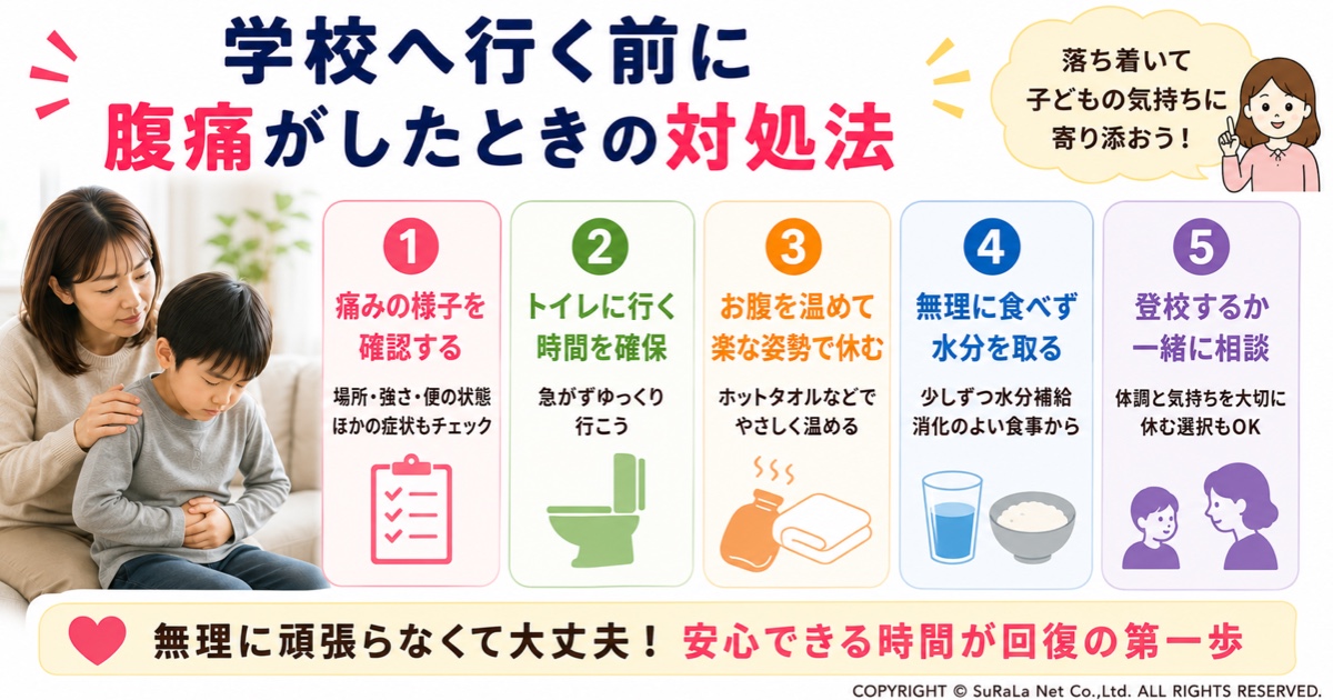 学校へ行く前に腹痛を訴えた子どもへの対処法をまとめた図解です。痛みの様子を確認する方法、トイレや休息、お腹を温める、水分補給、登校を無理せず相談する判断など、家庭でできる対応をわかりやすく紹介しています。