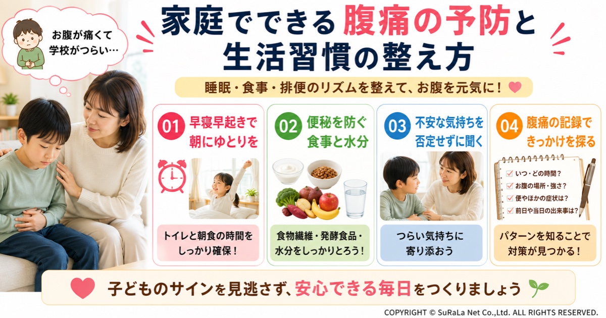 学校へ行く前の腹痛を予防する生活習慣をまとめた図解です。早寝早起きや朝食・排便習慣、便秘予防、不安な気持ちへの寄り添い方、腹痛の記録方法など、子どもの朝の腹痛を防ぐ家庭でできる対策を紹介しています。