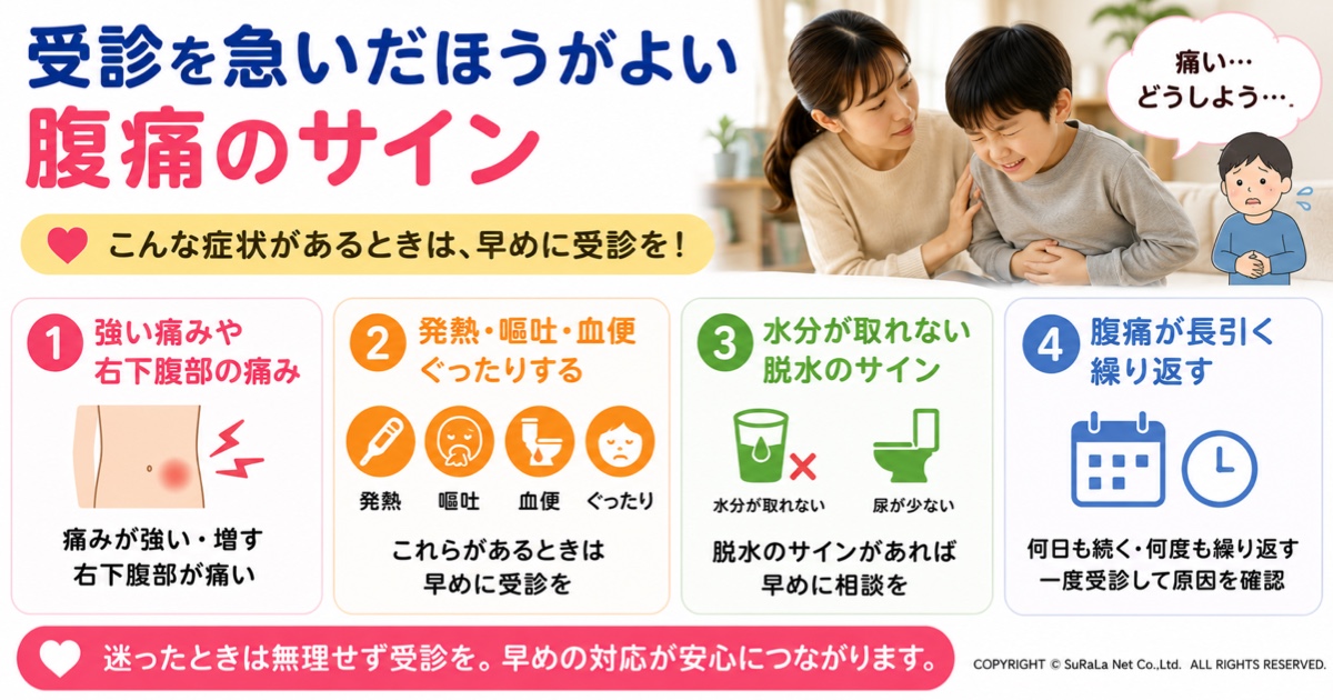学校へ行く前の腹痛で受診を急いだほうがよい症状をまとめた図解です。強い痛みや右下腹部の痛み、発熱・嘔吐・血便、水分が取れない脱水症状、腹痛が長引く・繰り返す場合など、早めに医療機関を受診すべきサインを紹介しています。