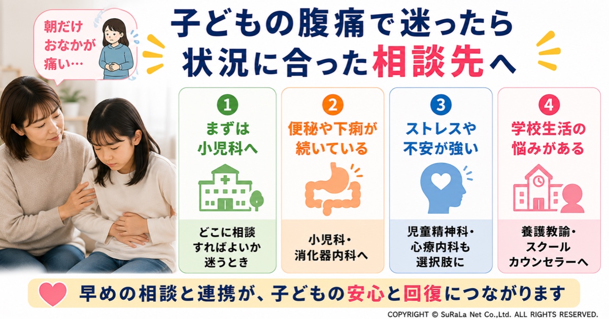 学校へ行く前の子どもの腹痛で相談先に迷ったときの目安をまとめた図解です。小児科や消化器内科、児童精神科・心療内科、養護教諭やスクールカウンセラーなど、症状や原因に応じた相談先をわかりやすく紹介しています。
