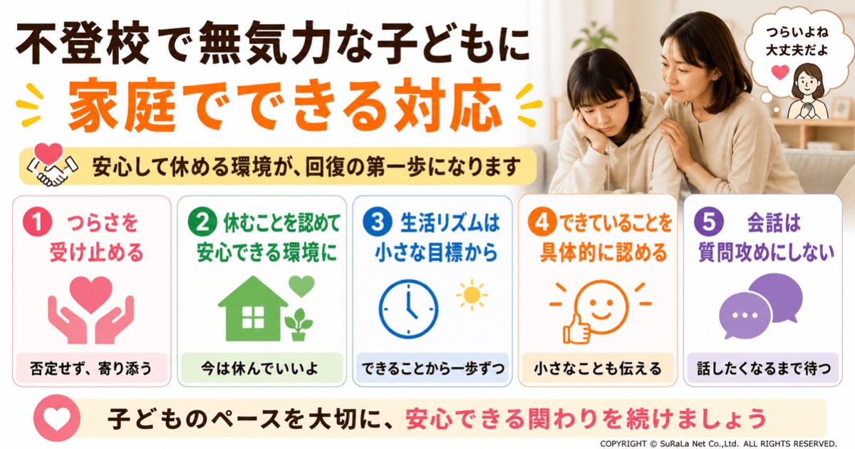 不登校で無気力な子どもに家庭でできる対応を図解。つらさを受け止めて安心して休める環境づくりや、生活リズムを整える工夫、できていることを認める声かけ、質問攻めにしない接し方を保護者向けにわかりやすく紹介。