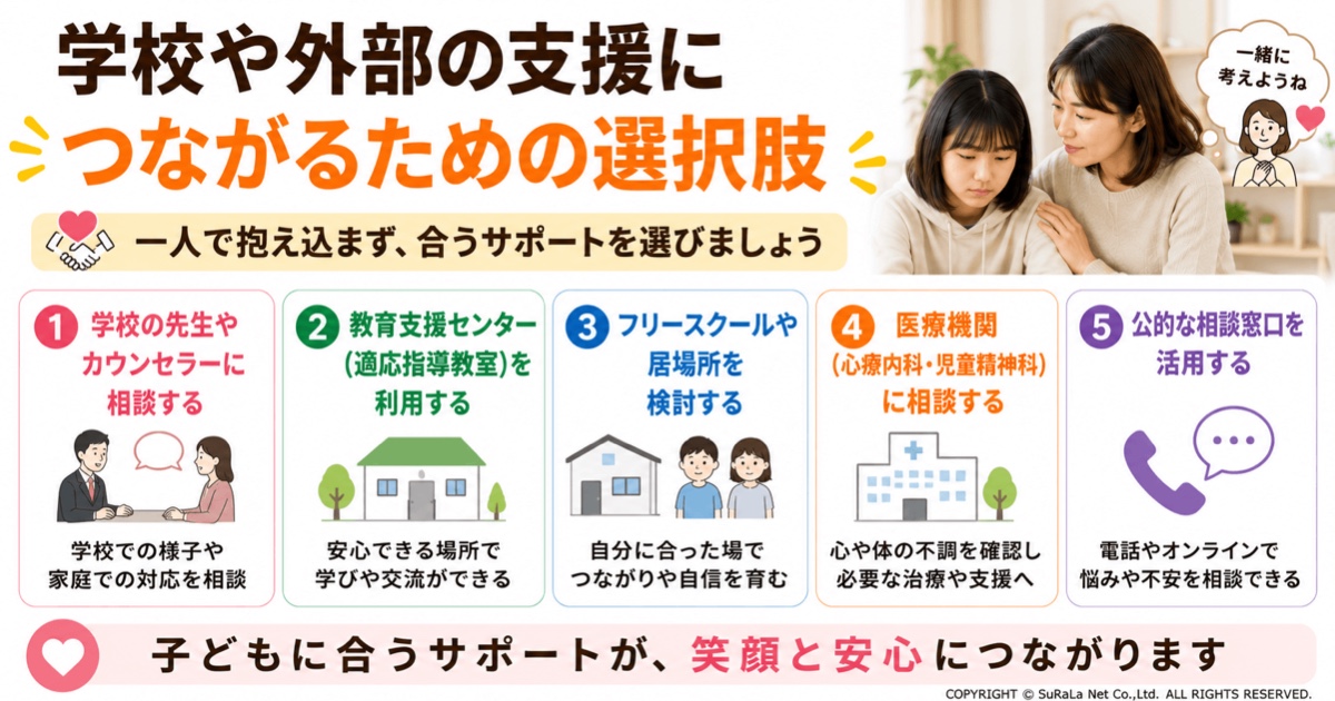 不登校で無気力な子どもが学校や外部の支援につながるための選択肢を図解。学校やスクールカウンセラー、教育支援センター、フリースクール、医療機関、公的相談窓口など、それぞれの相談先や支援内容を保護者向けにわかりやすく紹介。
