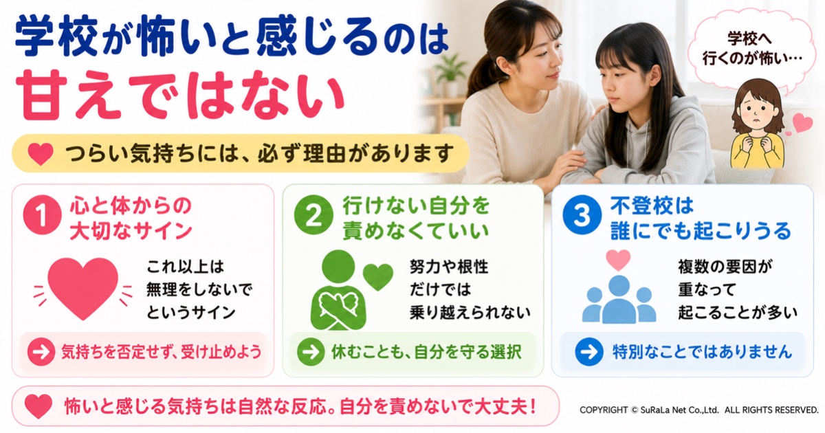学校が怖いと感じる子どもは甘えではないことを伝える図解です。学校へ行けない気持ちは心と体からのサインであり、自分を責める必要はなく、不登校は誰にでも起こりうることを保護者向けにわかりやすく解説しています。