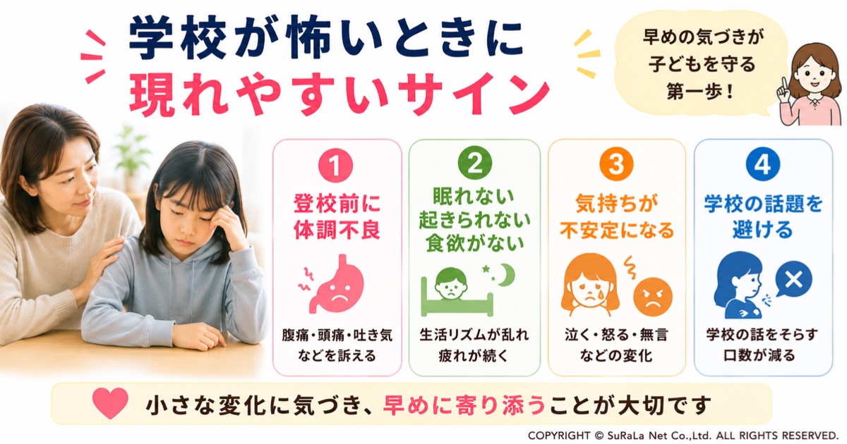 学校が怖いと感じる子どもに現れやすいサインをまとめた図解です。登校前の腹痛や頭痛などの体調不良、睡眠や食欲の変化、不安定な感情、学校の話題を避ける様子など、保護者が気づきたい心と体の変化をわかりやすく紹介しています。