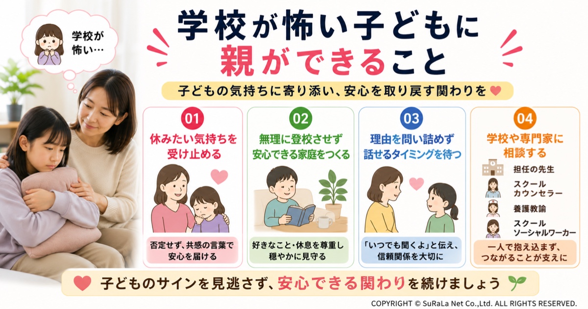 学校が怖い子どもに親ができる対応をまとめた図解です。休みたい気持ちを受け止めること、無理に登校させないこと、理由を問い詰めず話せるタイミングを待つこと、学校や専門家へ相談することなど、安心感を育てる関わり方を紹介しています。