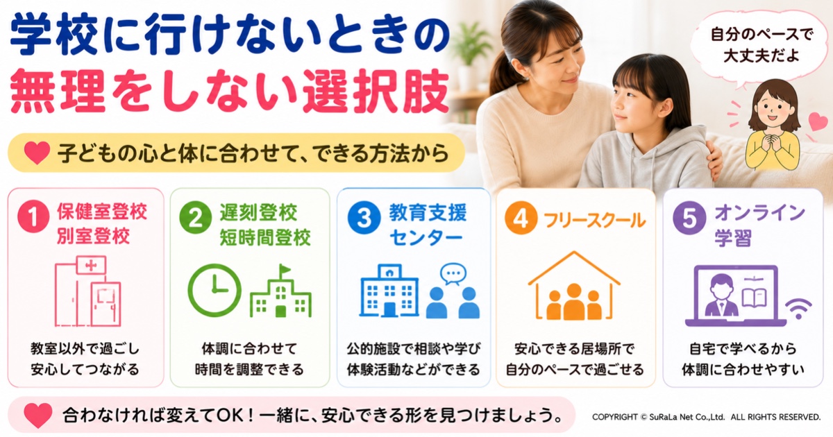 学校に行けないときに無理をしない選択肢をまとめた図解です。保健室登校や別室登校、遅刻・短時間登校、教育支援センター、フリースクール、オンライン学習など、子どもの心と体に合わせて学びを続ける方法を紹介しています。