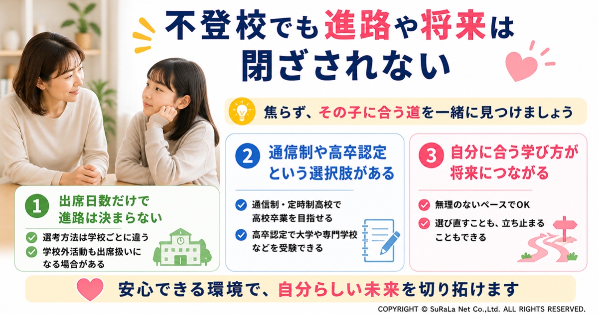 不登校でも進路や将来は閉ざされないことを伝える図解です。出席日数だけで進路は決まらないことや、通信制高校・高卒認定などの選択肢、自分に合った学び方が将来につながることを保護者向けにわかりやすく紹介しています。