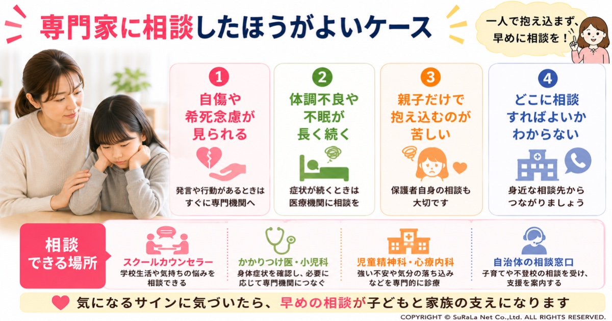 不登校の子どもで専門家に相談したほうがよいケースを解説した図解です。自傷や希死念慮、体調不良や不眠の長期化、保護者だけで抱え込む負担、相談先がわからない場合の対応と、スクールカウンセラーや医療機関などの相談先を紹介しています。