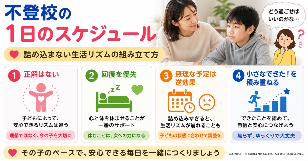 不登校の子どもの1日のスケジュール例を解説した図解です。正解は一つではないこと、回復を優先すること、予定を詰め込みすぎないこと、小さな成功体験を積み重ねることなど、無理のない生活リズムの整え方を紹介しています。