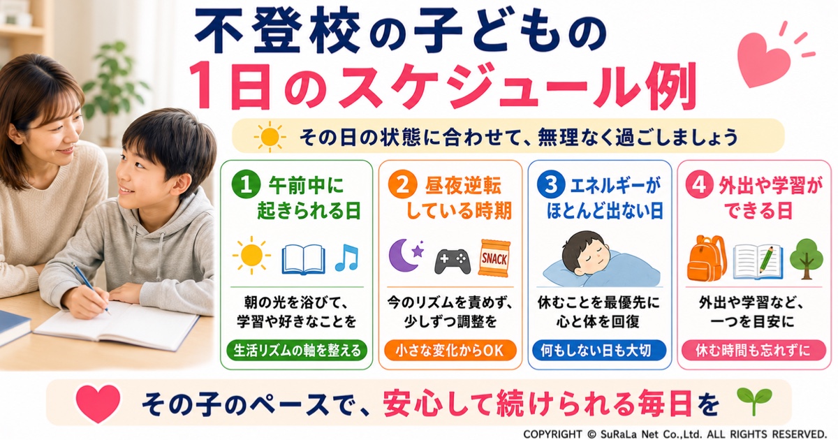 不登校の子どもの1日のスケジュール例を紹介した図解です。午前中に起きられる日、昼夜逆転している時期、エネルギーが出ない日、外出や学習ができる日など、子どもの状態に合わせた無理のない過ごし方をわかりやすく解説しています。