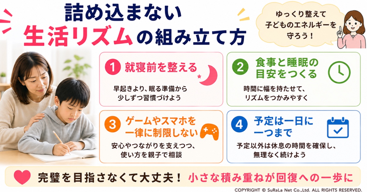 不登校の子どものための詰め込まない生活リズムの組み立て方を解説した図解です。就寝前の習慣を整えること、食事と睡眠の目安を作ること、ゲームやスマホの使い方を話し合うこと、予定を詰め込みすぎないことなど、無理なく生活リズムを整えるポイントを紹介しています。