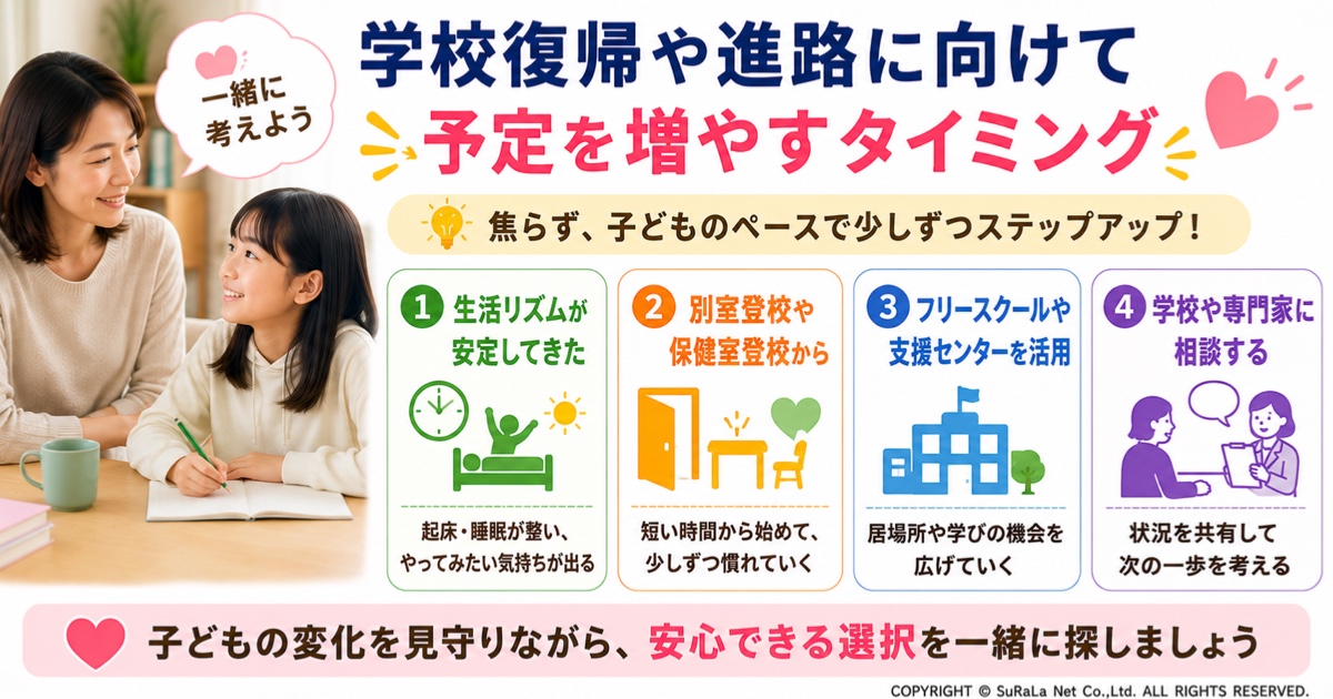 不登校の子どもが学校復帰や進路に向けて予定を増やすタイミングを解説した図解です。生活リズムの安定、別室登校や保健室登校からの開始、フリースクールや支援センターの活用、学校や専門家への相談など、子どものペースに合わせた進め方を紹介しています。