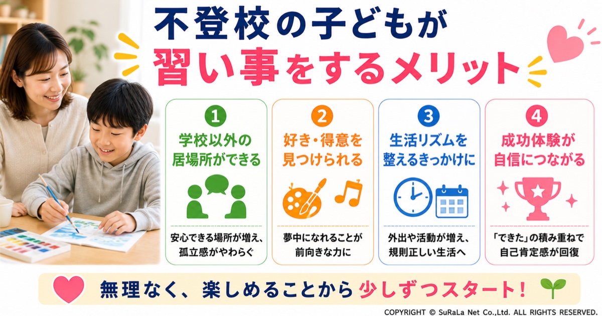 不登校の子どもが習い事をするメリットを保護者向けに解説した図解です。学校以外の居場所づくり、好きや得意を見つける機会、生活リズムを整えるきっかけ、成功体験による自信や自己肯定感の向上など、習い事が心の支えになる理由を紹介しています。
