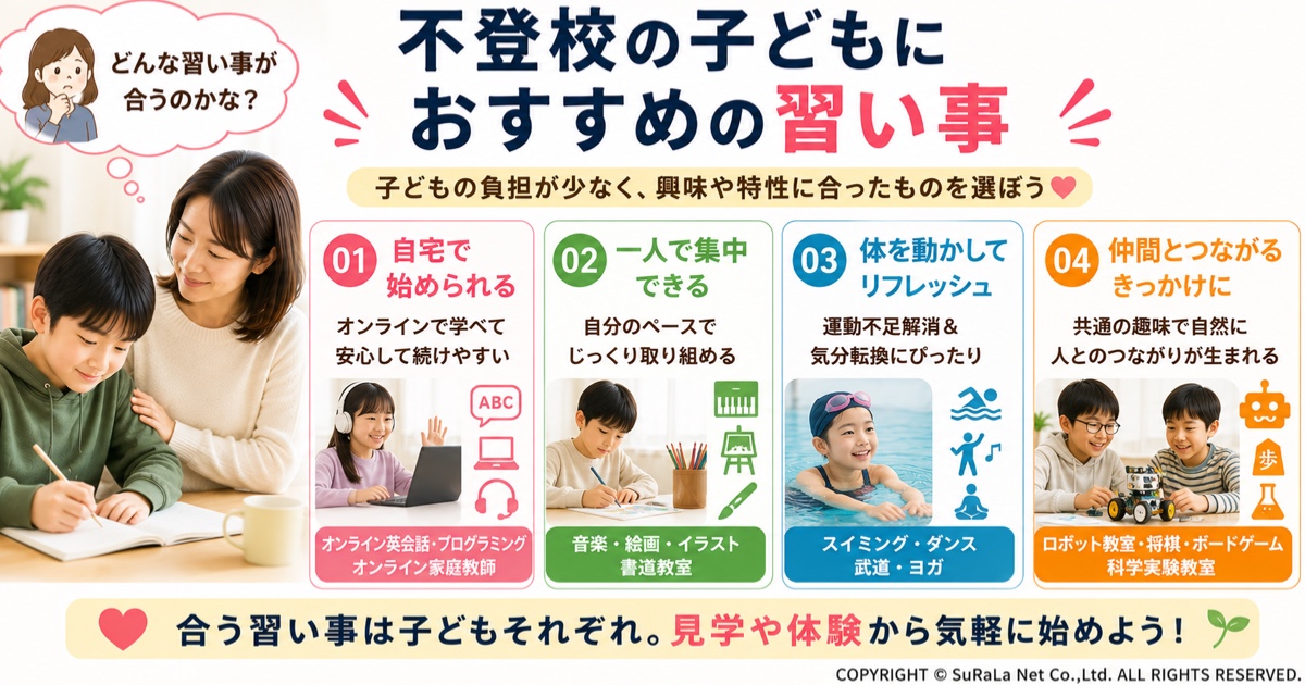 不登校の子どもにおすすめの習い事を保護者向けに紹介した図解です。オンライン学習やプログラミング、音楽・絵画、スイミングやダンス、ロボット教室など、子どもの興味や特性に合わせて無理なく始められる習い事の選び方を解説しています。