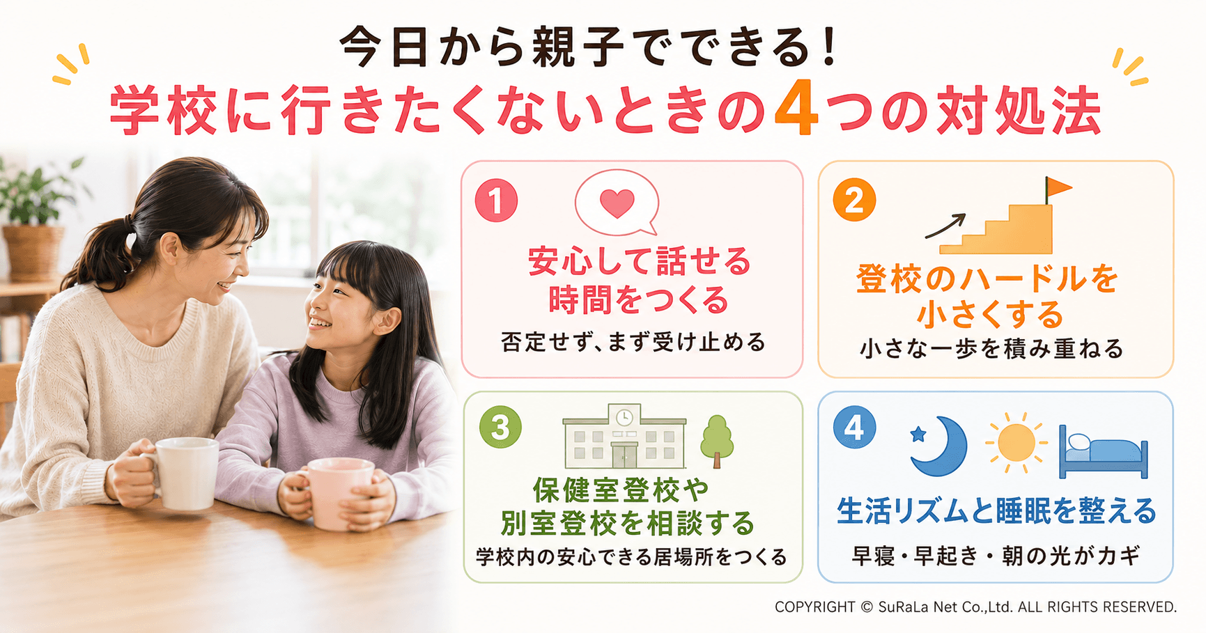 学校に行きたくないと子どもが話した日に、保護者ができる4つの対応をわかりやすくまとめた図解です。子どもの話を最後まで聞いて気持ちを受け止めること、休ませるかどうかを体調や様子を見ながら判断すること、安心できる言葉をかけて寄り添うこと、必要に応じて学校へ状況を共有することを紹介しています。学校に行きたくない子どもを責めず、その日の適切な対応が安心感や不登校の予防・回復につながることを伝える保護者向けイラストです。