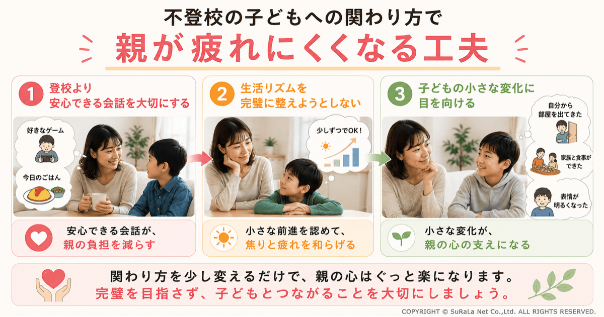不登校の子どもへの関わり方で親が疲れにくくなる工夫のイメージ図