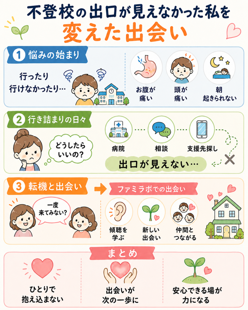 不登校の子どもを持つ親の悩みからファミラボの傾聴勉強会との出会いまでを描いた図解