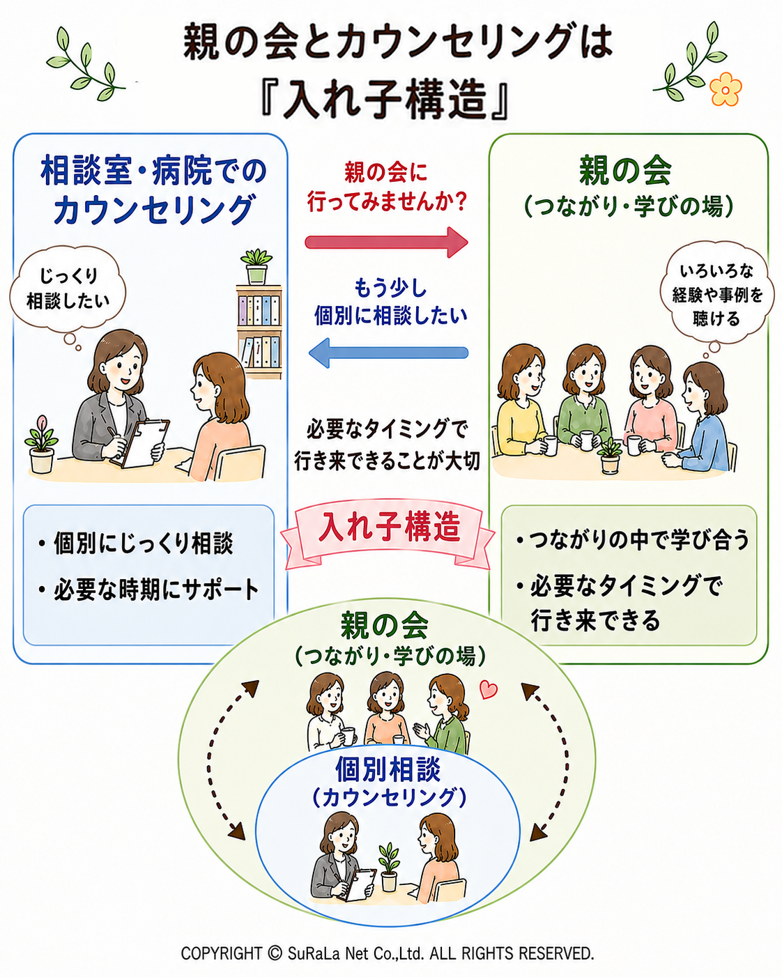 相談室での個別カウンセリングと「親の会」が補い合い、必要に応じて行き来できるサポートの「入れ子構造」についての解説