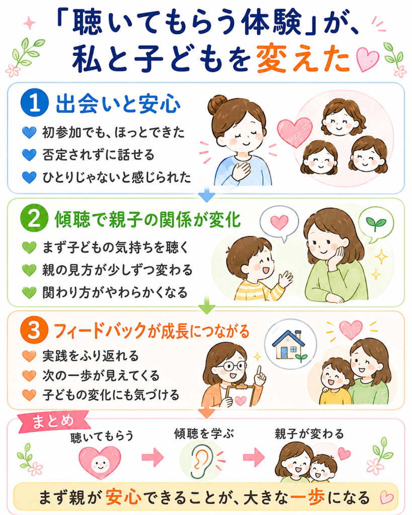 傾聴を学ぶことで否定されずに話せる安心感を得て、親子の関係性が変化するステップの解説