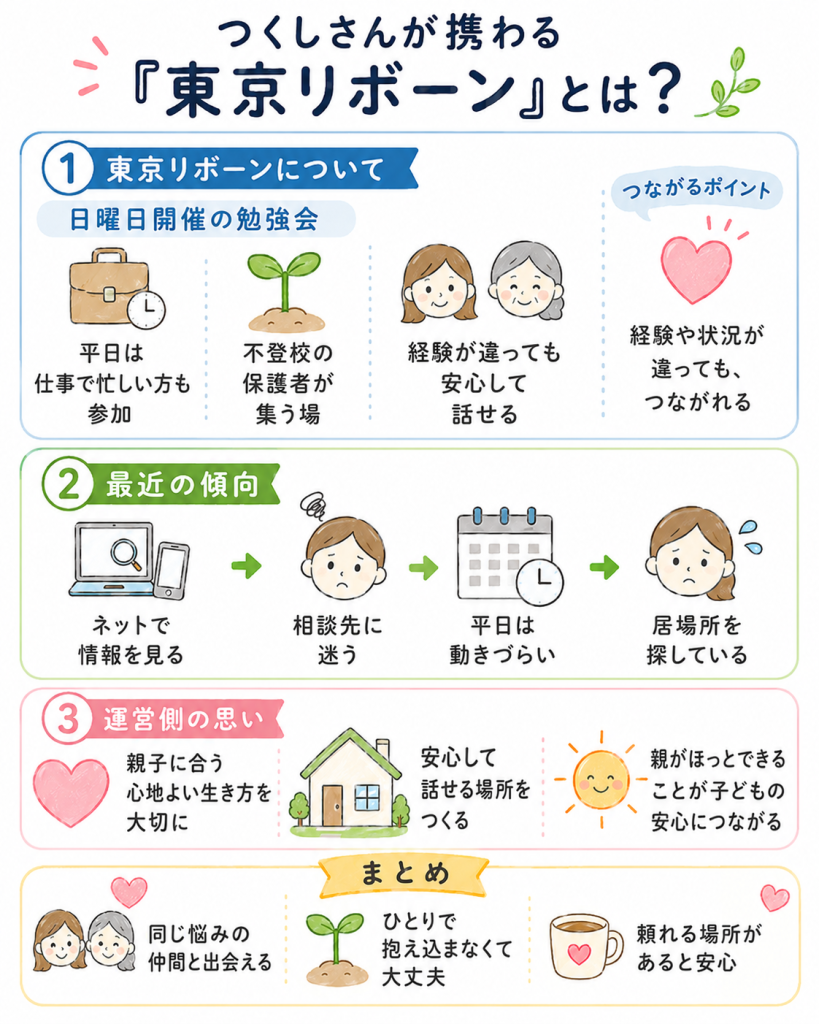 不登校の保護者が集まる日曜日開催の勉強会「東京リボーン」の概要と運営の思いを示す図解