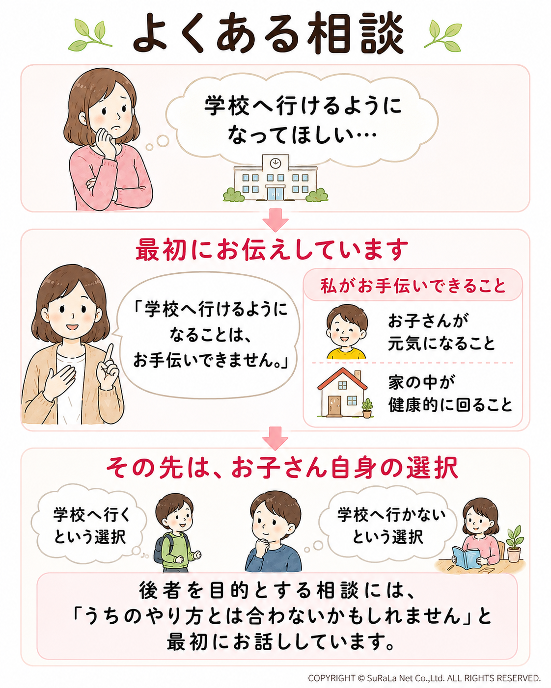 不登校相談における目的(再登校ではなく元気を取り戻すこと)と支援姿勢を示す図解