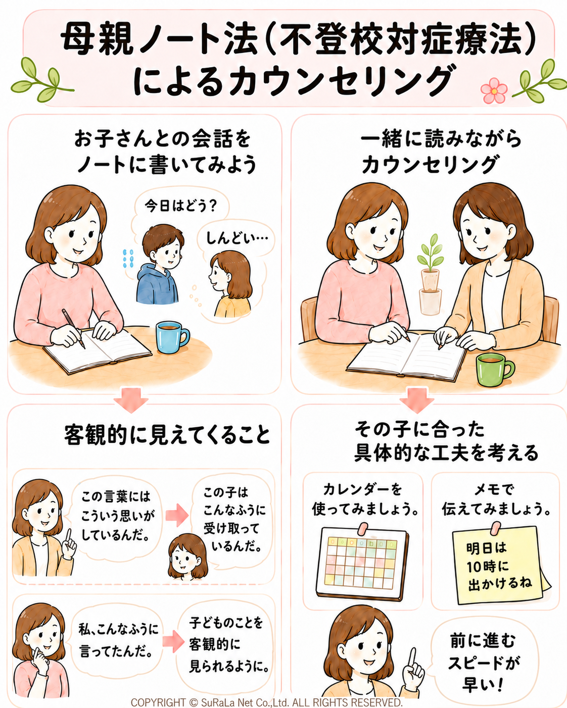 親子の会話を記録して客観的に理解する「母親ノート法」カウンセリングの手順と効果の図解