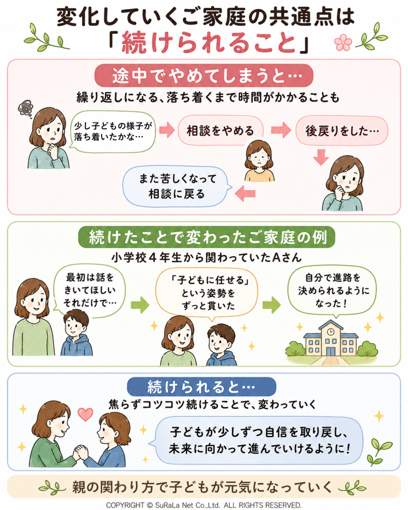 不登校カウンセリングを継続することで子どもが自信を取り戻すプロセスの事例図解