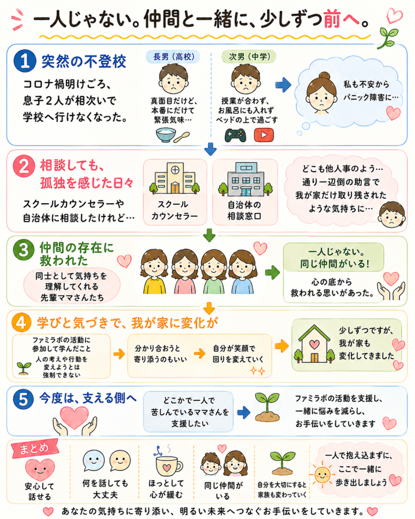 息子の突然の不登校から同じ悩みの仲間に救われ、自らも支える側へ変化した体験記のインフォグラフィック