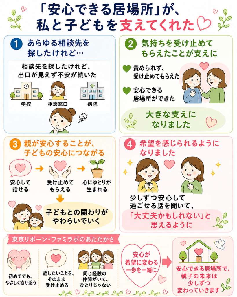 親が安心することが子どもの安心につながる理由と東京リボーン・ファミラボの寄り添い方の図解