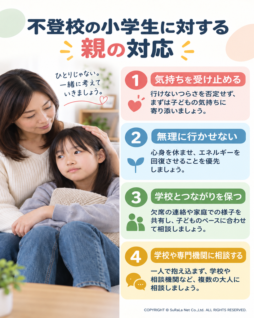 子どもの気持ちを受け止め、無理に行かせず、学校とのつながりを保ち、学校や専門機関に相談する親の対応を示した図解