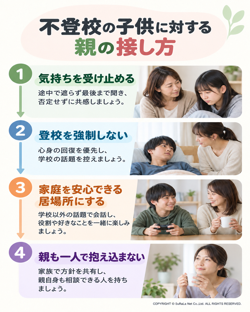 不登校の子どもへの関わり方として、気持ちを受け止める・登校を強制しない・家庭を安心できる場所にする・親も一人で抱え込まない、という4つの流れを示す図。