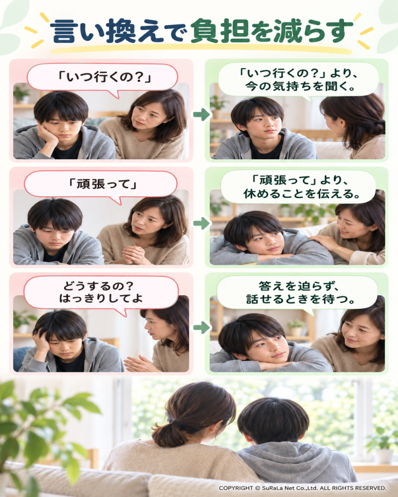 「いつ行くの?」「頑張って」などの言葉を、今の気持ちを聞き、休めることを伝える声かけに言い換えた例。