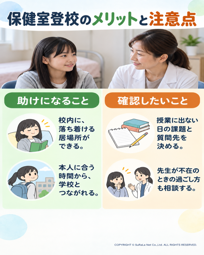 校内で落ち着ける場所、体調に合う利用時間、学習の機会、先生が不在のときの支援体制を整理した図。