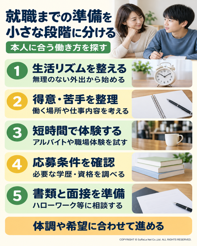 生活リズム、得意と苦手、短時間の体験、応募条件、書類と面接という就職準備の5段階を示した画像