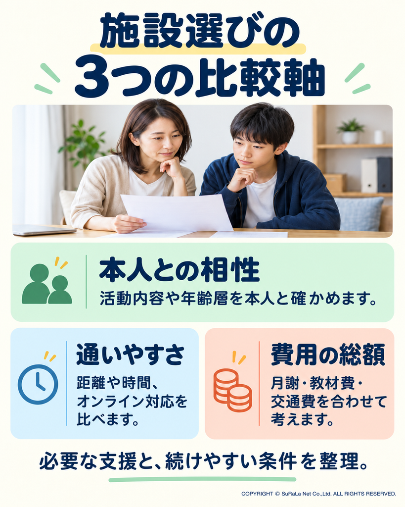 施設選びの3つの比較軸。本人との相性、通いやすさ、費用の総額を整理。