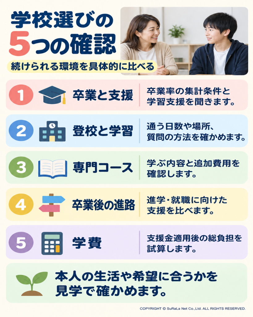 卒業と支援、登校と学習、専門コース、進路、学費の5項目で通信制高校を比較する図解