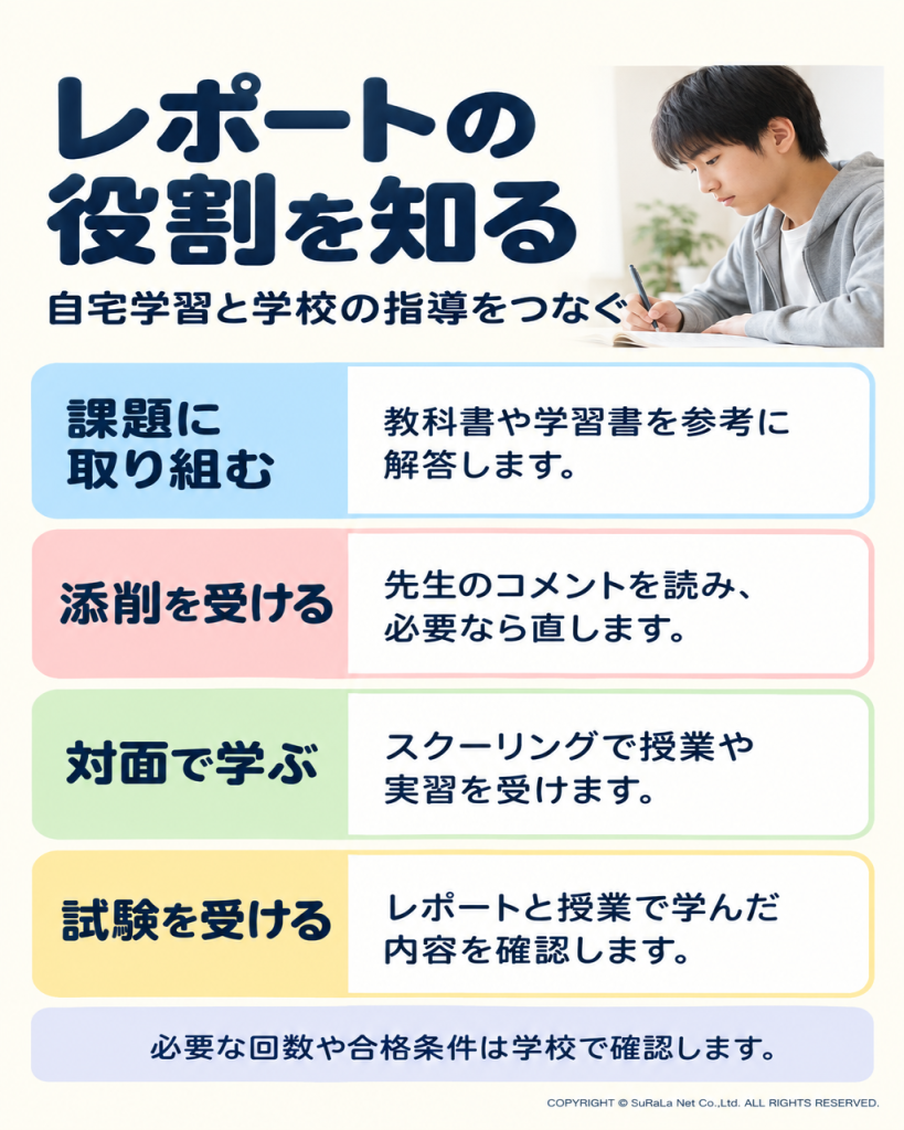 教科書による学習、添削指導、スクーリング、試験の役割を示した画像