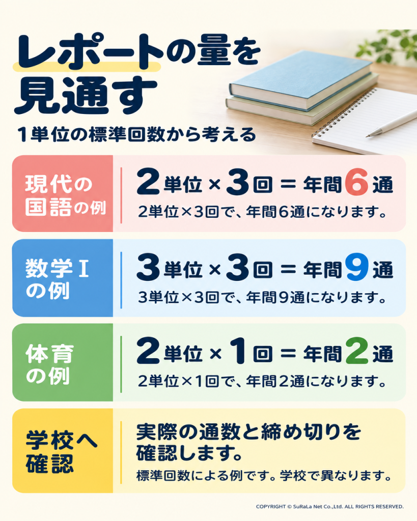 現代の国語、数学Ⅰ、体育の単位数からレポートの標準回数を計算する例