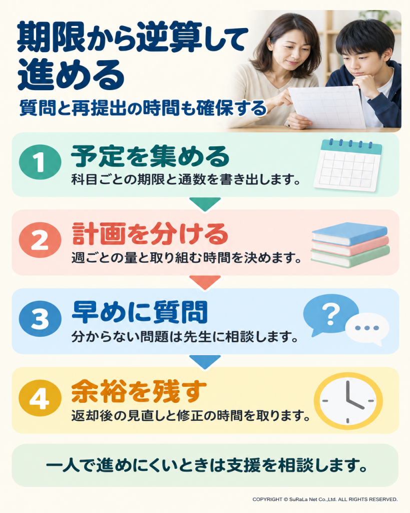 提出期限から逆算して予定を整理し、質問と再提出の時間を確保する手順