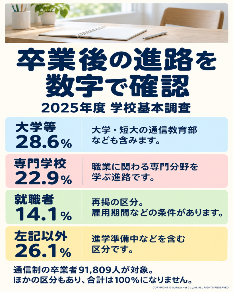卒業後の進路を数字で確認。2025年度 学校基本調査。大学等 28.6％：大学・短大の通信教育部なども含みます。 専門学校 22.9％：職業に関わる専門分野を学ぶ進路です。 就職者 14.1％：再掲の区分。雇用期間などの条件があります。 左記以外 26.1％：進学準備中などを含む区分です。 通信制の卒業者91,809人が対象。ほかの区分もあり、合計は100％になりません。