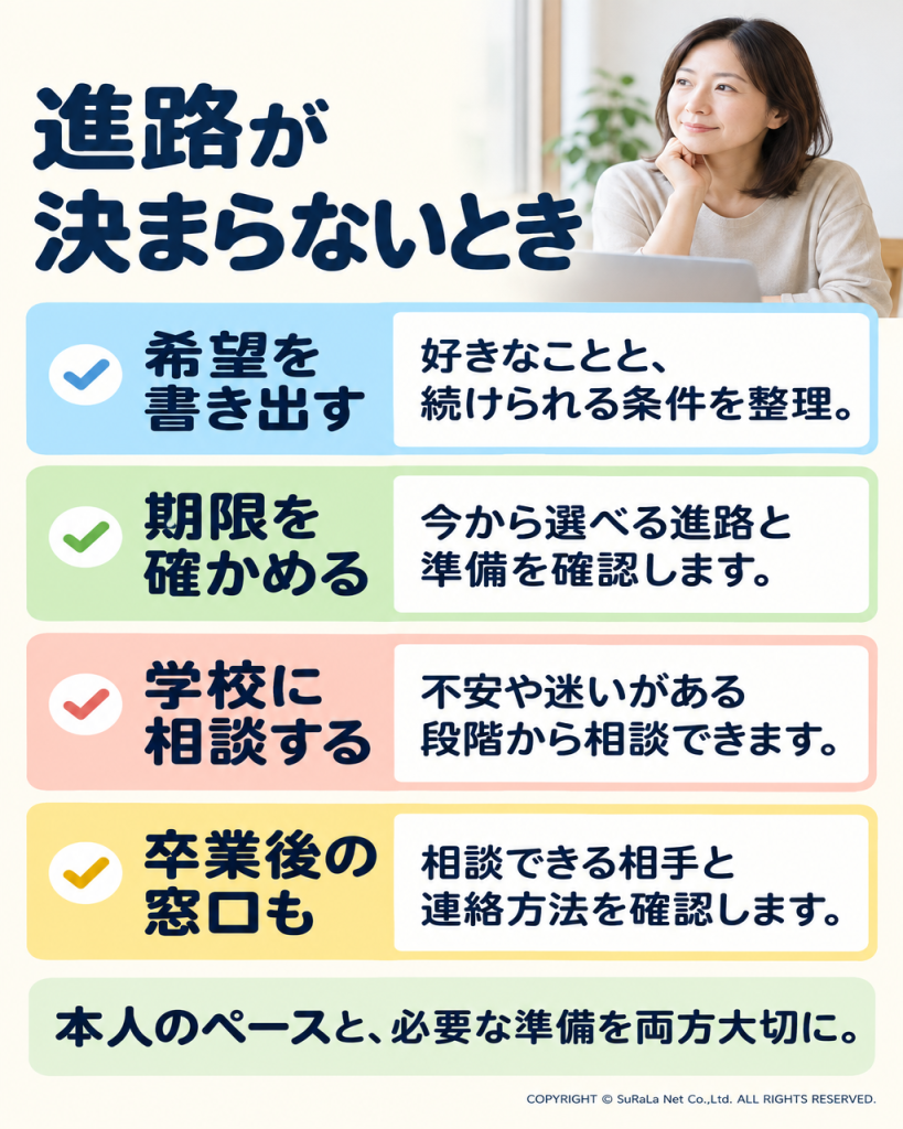 進路が決まらないとき。希望を書き出す：好きなことと、続けられる条件を整理。 期限を確かめる：今から選べる進路と準備を確認します。 学校に相談する：不安や迷いがある段階から相談できます。 卒業後の窓口も：相談できる相手と連絡方法を確認します。 本人のペースと、必要な準備を両方大切に。